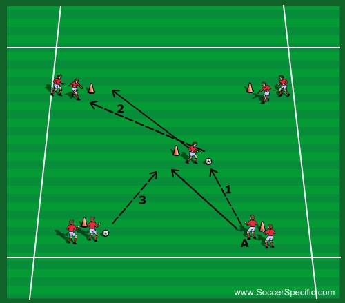 Passing And Build Up Play - SoccerSpecific