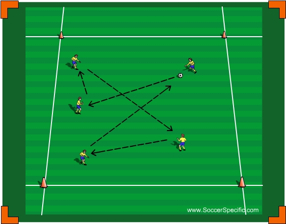 Possession For Penetration In Final Third - SoccerSpecific