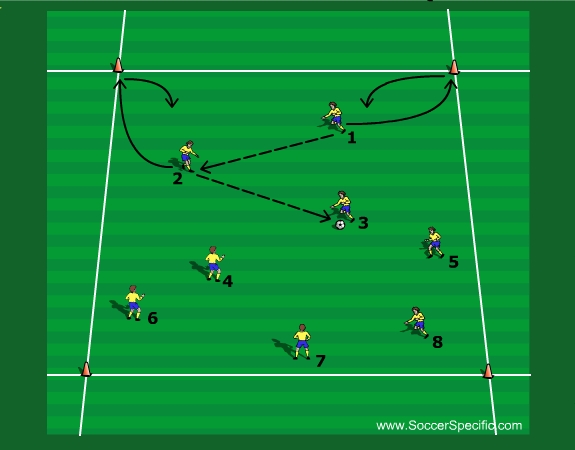 Creating Movement & Speed Of Play - SoccerSpecific