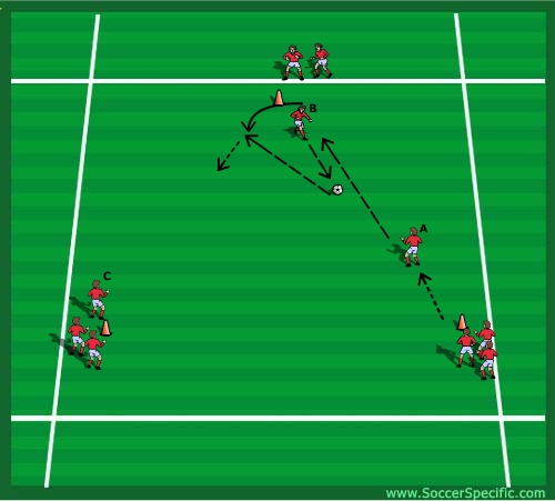 Passing In Patterns Of Play - SoccerSpecific