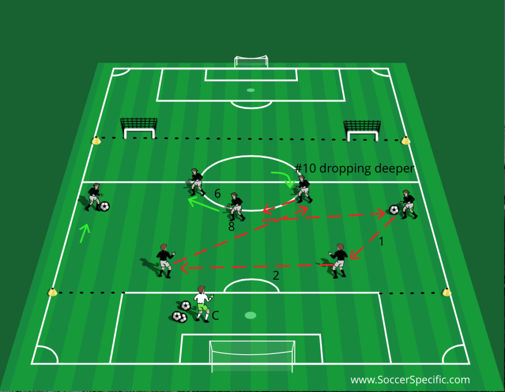 Midfield Rotation + Communication - SoccerSpecific