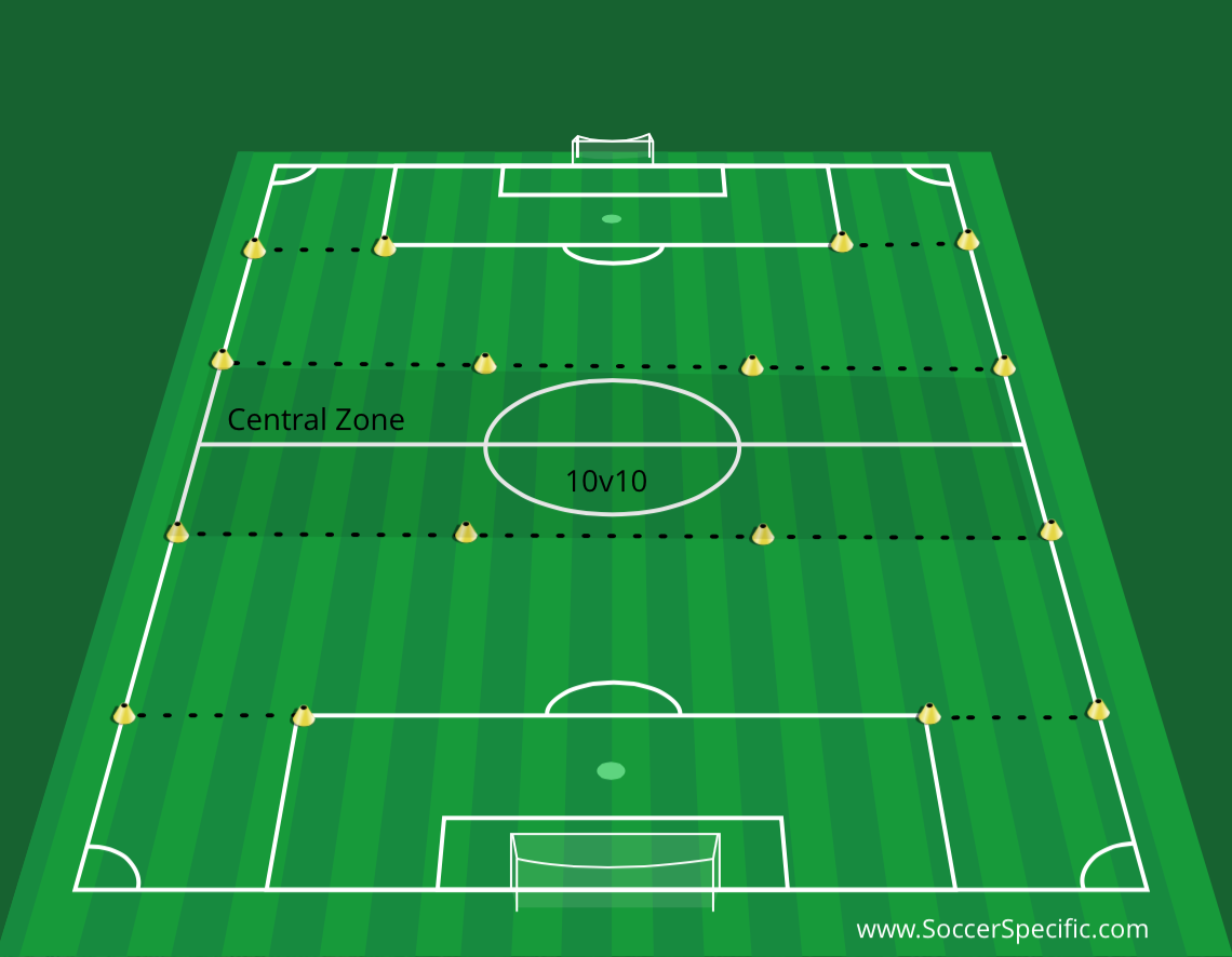 Transitions In Front: Counter-press In Final Third - SoccerSpecific