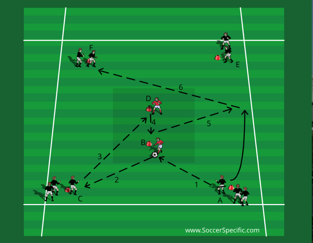Central Midfield Play Buildups From Behind SoccerSpecific