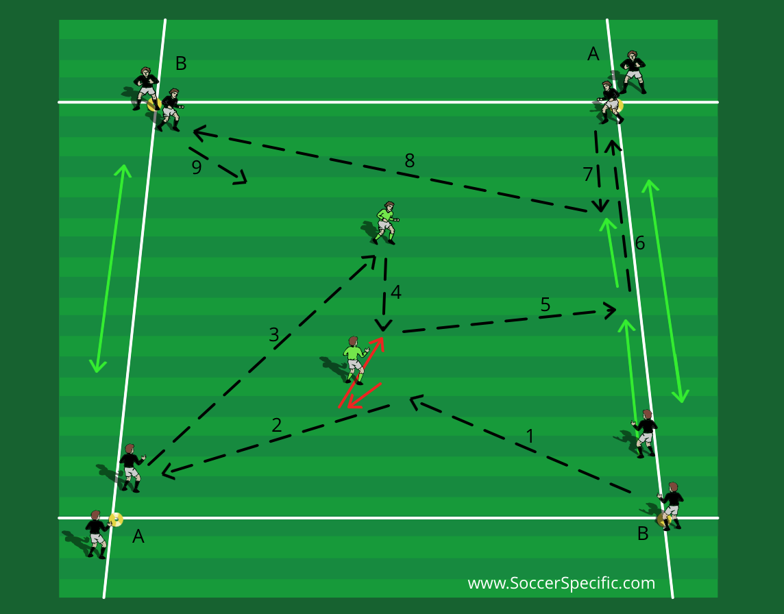 Combination Play: Fast Paced Passing Activities - SoccerSpecific