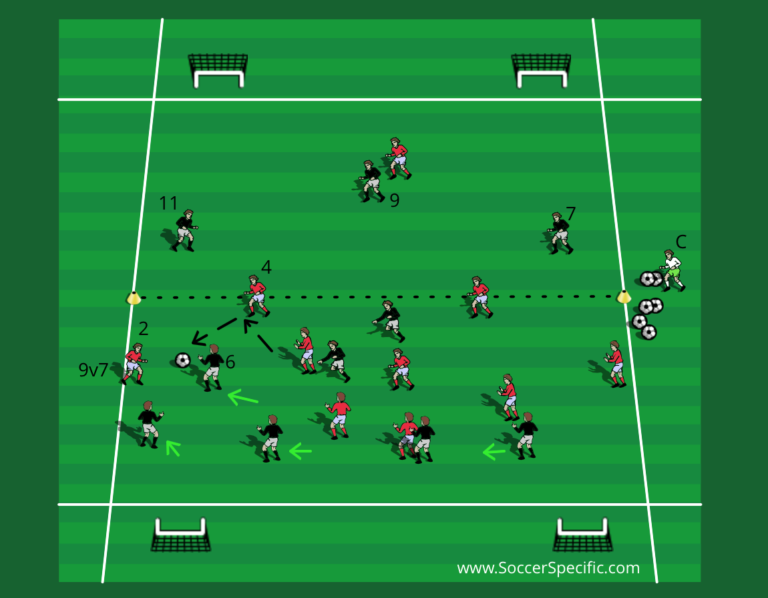 Transitions To Attack / Defensive Organisation | SoccerSpecific.com