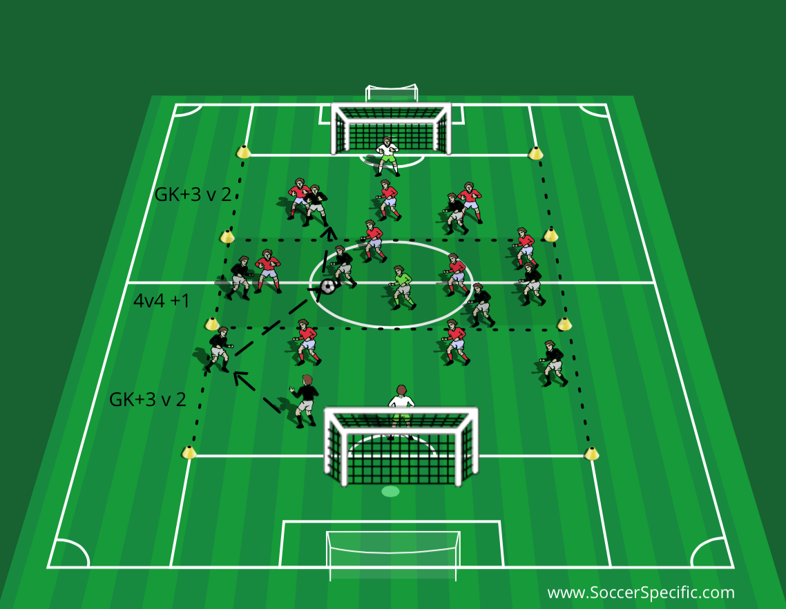 Playing through Thirds | SoccerSpecific