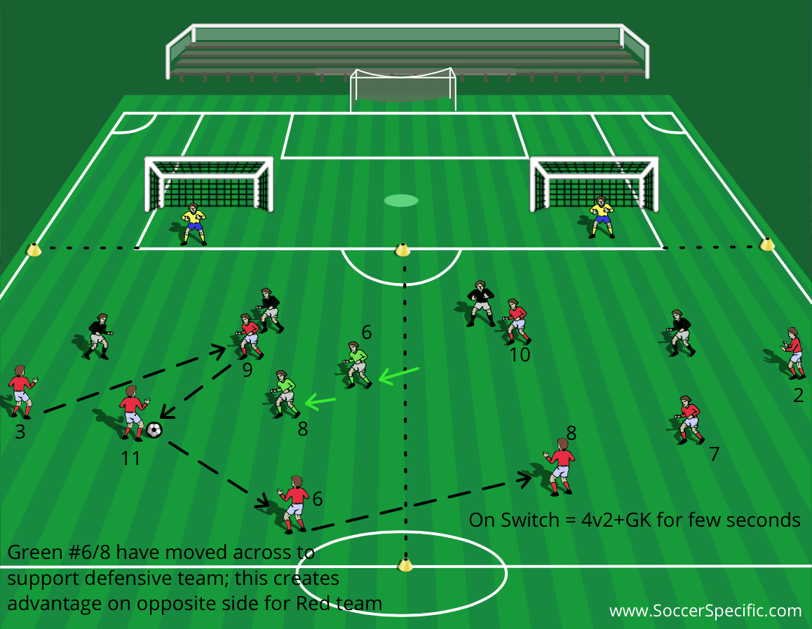 Creating Chances: Buildup in Opponents' Half | SoccerSpecific.com