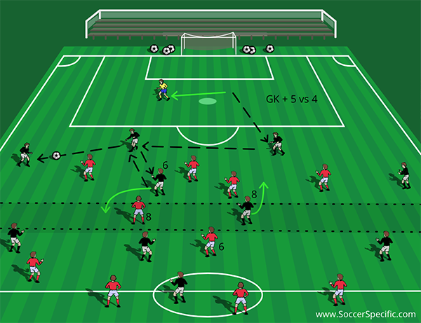 Playing out to the Middle-Third: Buildups from the Goalkeeper | SoccerSpecific.com