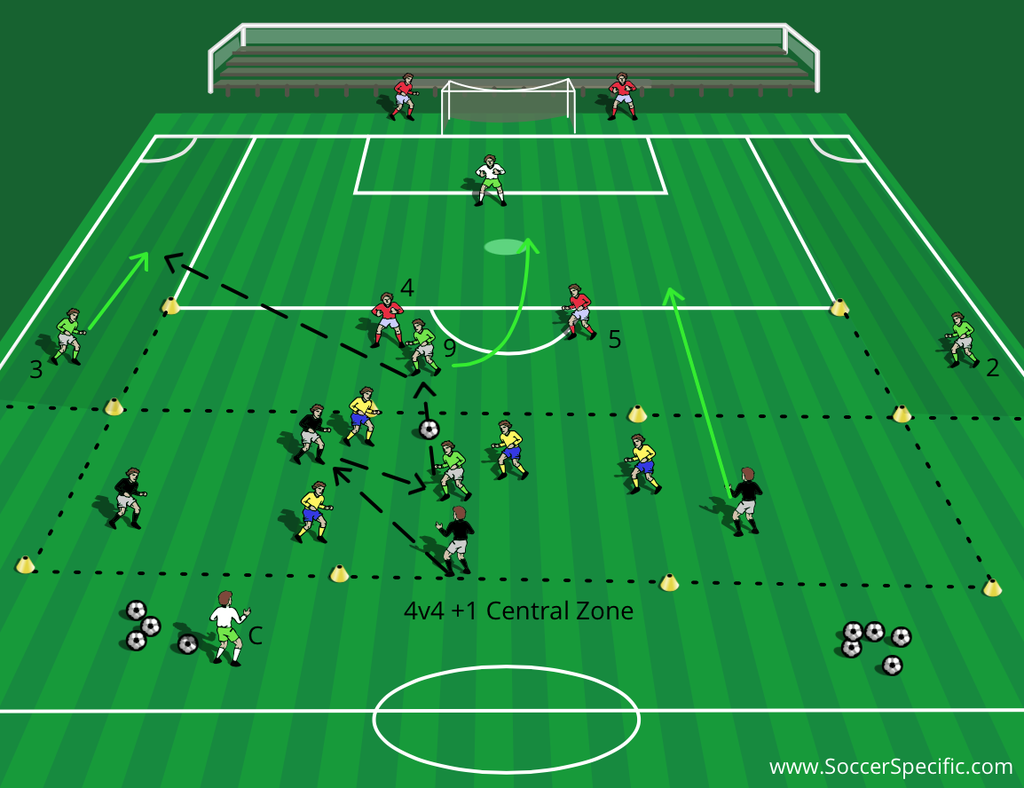 Dealing with Crosses: Goalkeeper + Central Defender Cohesion | SoccerSpecific.com