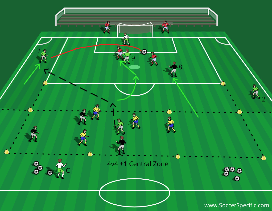 Dealing with Crosses: Goalkeeper + Central Defender Cohesion | SoccerSpecific.com