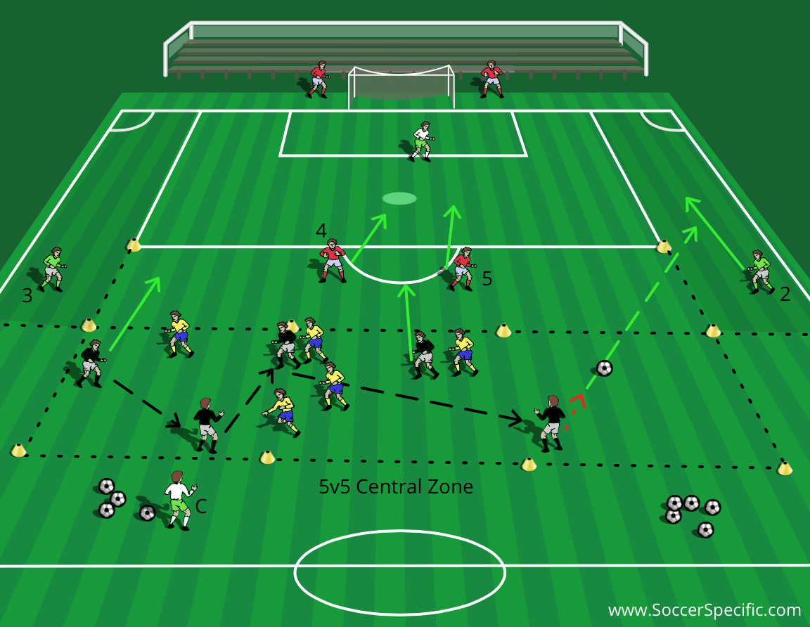 Dealing with Crosses: Goalkeeper + Central Defender Cohesion | SoccerSpecific.com